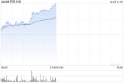 CRO概念股早盘多数走高 药明生物涨逾5%药明康德涨逾4% CRO概念股早盘多数走高 药明生物涨逾5%药明康德涨逾4%