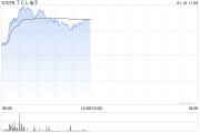 TCL电子早盘涨逾7% 旗下雷鸟近期发布AI拍摄眼镜V3 TCL电子早盘涨逾7% 旗下雷鸟近期发布AI拍摄眼镜V3