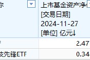 中金基金上报A500ETF你敢买吗?中金基金旗下仅两只ETF一只2.5亿、另一只3500万亿,日均成交额仅570万元 中金基金上报A500ETF你敢买吗?中金基金旗下仅两只ETF一只2.5亿、另一只3500万亿,日均成交额仅570万元