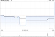 微泰医疗-B9月20日斥资13.34万港元回购3.77万股 微泰医疗-B9月20日斥资13.34万港元回购3.77万股