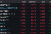 互联网巨头出手!A港演绎“AI牛”!港股互联网ETF(513770)标的指数本轮领涨超47%,创AI再创新高 互联网巨头出手!A港演绎“AI牛”!港股互联网ETF(513770)标的指数本轮领涨超47%,创AI再创新高