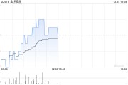 大摩:维持金界控股“与大市同步”评级 目标价下调至2.75港元 大摩:维持金界控股“与大市同步”评级 目标价下调至2.75港元