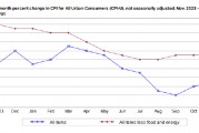 美国11月CPI同比增2.7% 交易员增加12月降息押注 美国11月CPI同比增2.7% 交易员增加12月降息押注