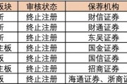 年内7家公司IPO过会后终止注册,“临门一脚”之际“折戟”为哪般? 年内7家公司IPO过会后终止注册,“临门一脚”之际“折戟”为哪般?