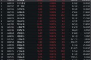 “A股疯牛”火上热搜!48只券商股全部涨停!“牛市旗手”券商ETF(512000)涨停封板! “A股疯牛”火上热搜!48只券商股全部涨停!“牛市旗手”券商ETF(512000)涨停封板!
