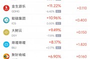 周五热门中概股涨跌不一 理想汽车涨5.30%,小鹏汽车涨6.16% 周五热门中概股涨跌不一 理想汽车涨5.30%,小鹏汽车涨6.16%