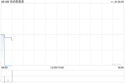 协合新能源11月18日斥资327.01万港元回购617万股 协合新能源11月18日斥资327.01万港元回购617万股