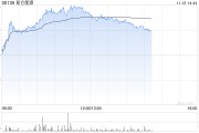 小摩:升昆仑能源评级至“增持” 目标价升至8.68港元 小摩:升昆仑能源评级至“增持” 目标价升至8.68港元