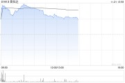 普拉达早盘涨逾4% 美银证券上调公司评级及目标价 普拉达早盘涨逾4% 美银证券上调公司评级及目标价