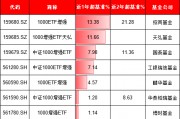 天弘基金上报A500增强ETF,值得买吗?旗下1000增强ETF规模缩水92%:高收益ETF为何难逃“迷你基”魔咒? 天弘基金上报A500增强ETF,值得买吗?旗下1000增强ETF规模缩水92%:高收益ETF为何难逃“迷你基”魔咒?