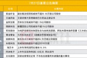 突发!5200亿黄金股高管拟减持不超25万股公司股份|盘后公告集锦 突发!5200亿黄金股高管拟减持不超25万股公司股份|盘后公告集锦