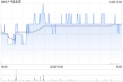 中国金茂前11个月累计取得签约销售金额830亿元 中国金茂前11个月累计取得签约销售金额830亿元