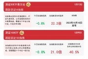 深市宽基指数延续调整,关注深证100ETF(159901)、深证50ETF易方达(159150)等产品走势 深市宽基指数延续调整,关注深证100ETF(159901)、深证50ETF易方达(159150)等产品走势