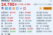 名创优品涨超5.5% 机构看好海外市场持续高增长