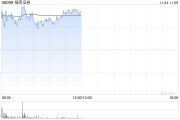 招商证券早盘涨超4% 公司第三季度纯利同比增超43%