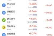 周一热门中概股多数上涨 小鹏汽车涨4.49%,蔚来跌8.18% 周一热门中概股多数上涨 小鹏汽车涨4.49%,蔚来跌8.18%