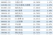 富国基金:高切低继续,挖掘下一个低位板块 富国基金:高切低继续,挖掘下一个低位板块