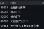 A股全面牛市条件正在丰满？新老“旗手”齐发力！金融科技ETF（159851）、券商ETF（512000）盘中涨逾2%