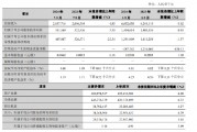 兰州银行：前三季度实现归母净利润14.95亿元 同比增长0.95%