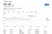 Meta营收略超预期,用户增长不及预期,明年资本支出预计大增,盘后跌逾3% Meta营收略超预期,用户增长不及预期,明年资本支出预计大增,盘后跌逾3%