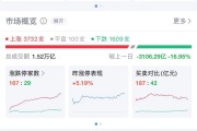 A股反弹了!3700多股上涨,这个概念爆火!市场交易热度回落因散户情绪降温?机构解读 A股反弹了!3700多股上涨,这个概念爆火!市场交易热度回落因散户情绪降温?机构解读