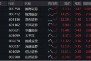 “旗手”奋起护盘,国海证券涨停封板!业绩大增,首份券商三季报出炉 “旗手”奋起护盘,国海证券涨停封板!业绩大增,首份券商三季报出炉