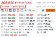 威瑞信盘前涨近3% 巴菲特于近一个月内三次增持该股