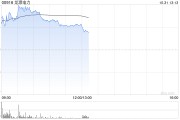 龙源电力早盘涨近6% 前三季度光伏分部收入同比大增65.51%
