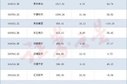 北向资金三季度抢购这些股(附名单) 北向资金三季度抢购这些股(附名单)