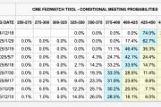 美联储官员释放“鹰派”信号,但12月降息概率却再度攀升 美联储官员释放“鹰派”信号,但12月降息概率却再度攀升