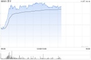 李宁早盘涨逾6% 华泰证券维持“买入”评级 李宁早盘涨逾6% 华泰证券维持“买入”评级
