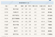 行业ETF风向标 | 红利策略重获重视,9只银行ETF半日涨幅超1% 行业ETF风向标 | 红利策略重获重视,9只银行ETF半日涨幅超1%