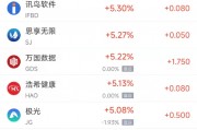 周五热门中概股多数上涨 阿里巴巴涨1.99%,拼多多涨3.18% 周五热门中概股多数上涨 阿里巴巴涨1.99%,拼多多涨3.18%