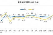 国家统计局：2025年1月份居民消费价格同比上涨0.5%