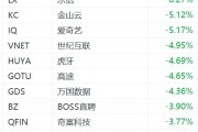 纳斯达克中国金龙指数跌超2% 纳斯达克中国金龙指数跌超2%