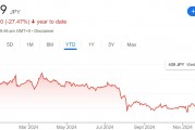 日产股价暴涨24%!被曝有意与本田合并 全球第三大车企将易主? 日产股价暴涨24%!被曝有意与本田合并 全球第三大车企将易主?