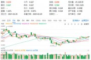 化工板块震荡回调,化工ETF(516020)收跌0.32%,止步两连阳!资金逢跌加仓 化工板块震荡回调,化工ETF(516020)收跌0.32%,止步两连阳!资金逢跌加仓