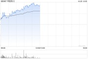 中航科工早盘涨近4% 公司主营业务贯穿低空经济各环节 中航科工早盘涨近4% 公司主营业务贯穿低空经济各环节