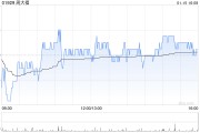 周大福获董事会主席郑家纯增持14.98万股 每股作价约6.62港元 周大福获董事会主席郑家纯增持14.98万股 每股作价约6.62港元