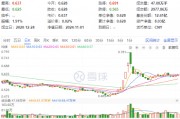 茅台批价全面回升!“茅五泸汾洋”集体飘红,食品ETF(515710)收涨1.43%,日线三连阳! 茅台批价全面回升!“茅五泸汾洋”集体飘红,食品ETF(515710)收涨1.43%,日线三连阳!