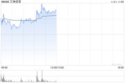 艾美疫苗持续上涨逾9% 13价结合肺炎疫苗取得相应生产许可证 艾美疫苗持续上涨逾9% 13价结合肺炎疫苗取得相应生产许可证
