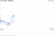 经济数据巩固降息预期 黄金延续反弹上升 经济数据巩固降息预期 黄金延续反弹上升