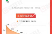 【图解牛熊股】跨境电商概念逆势走强,东方财富连续三周主力资金净流 【图解牛熊股】跨境电商概念逆势走强,东方财富连续三周主力资金净流