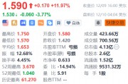 达达集团盘前跌逾3% 瑞穗下调目标价至3.5美元 达达集团盘前跌逾3% 瑞穗下调目标价至3.5美元