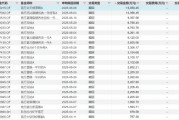 A股涨至3500上方,二季度南方基金却大额赎回自家基金潮10亿,背后隐情引关注 A股涨至3500上方,二季度南方基金却大额赎回自家基金潮10亿,背后隐情引关注