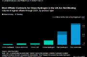 报告:清洁氢在美国难觅买家 报告:清洁氢在美国难觅买家