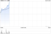 OSL集团早盘涨超7% 港交所将推虚拟资产指数系列 OSL集团早盘涨超7% 港交所将推虚拟资产指数系列