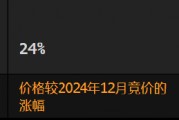 美国碳价飙升24% 因市场预期供不应求 美国碳价飙升24% 因市场预期供不应求