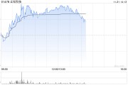 丘钛科技早盘涨超5% 10月摄像头模组销量同比增长12% 丘钛科技早盘涨超5% 10月摄像头模组销量同比增长12%