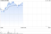 五矿资源现涨超3% 旗下矿场Las Bambas获当地环境监管部门批准改造 五矿资源现涨超3% 旗下矿场Las Bambas获当地环境监管部门批准改造